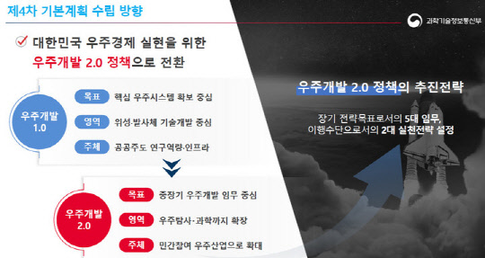 과학기술정보통신부가 30일 공청회를 열고 '제4차 우주개발진흥 기본계획' 초안을 공개했다.  과기정통신부 제공